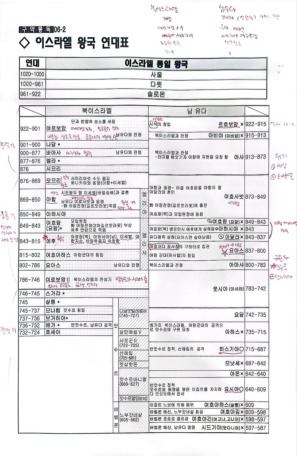 이스라엘 왕국 연대표.jpg